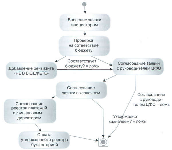 Согласованные платежи